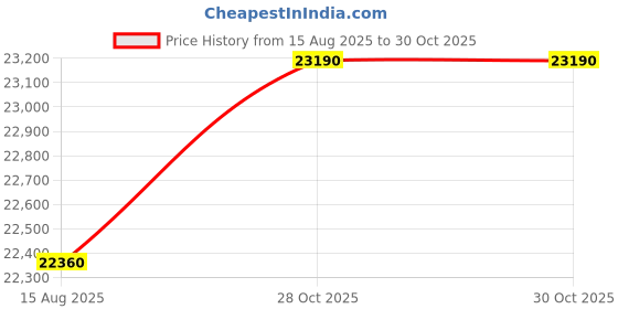 amazon.in mad rock Weaver Climbing Shoe mad rock Price History Graph from 15 Aug 2025 to 28 Oct 2025