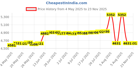 amazon.in M.A.D Skincare Acne Drying Lotion - Intensive Overnight Spot Treatment Price History Graph from 4 May 2025 to 23 Nov 2025