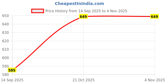 amazon.in Mada Vilakku | Vilakku Madam for Home Pair 2 Piece | Wall Mounted Stand with Brass Bell | Wall Mount Diya Stand | Vilakku Madam | Traditional Diya Stand | Lantern Price History Graph from 14 Sep 2025 to 3 Nov 2025