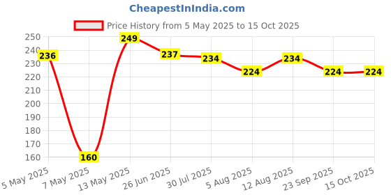 amazon.in MADAFIYA Full Bike Body Cover for Bajaj Pulsar 150 UV Protection & Dustproof Scratch Proof | Fully Covered Two Wheeler Accurately | with Mirror Pocket -Black Price History Graph from 5 May 2025 to 15 Oct 2025