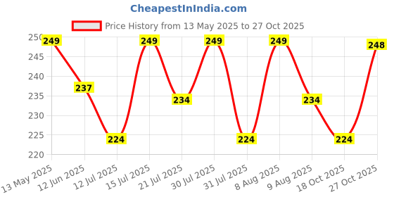 amazon.in MADAFIYA Full Scooty Body Cover for Honda Activa 6G All Model UV Protection & Dustproof Scratch Proof | Fully Covered Two Wheeler Accurately Blue madafiya Price History Graph from 13 May 2025 to 27 Oct 2025