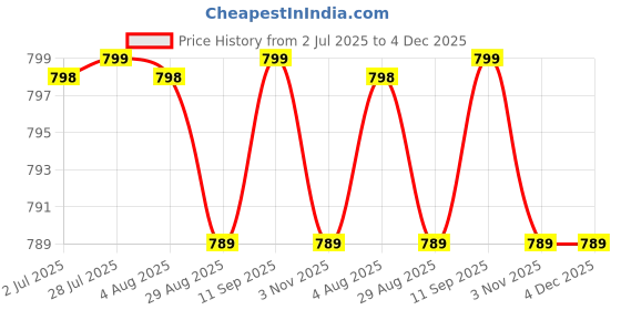 amazon.in madam Collection Women's Cotton Anarkali Comfortable Maternity Kurti Nursing Feeding Kurta Dress with Both Side Zippers madam Price History Graph from 2 Jul 2025 to 4 Dec 2025
