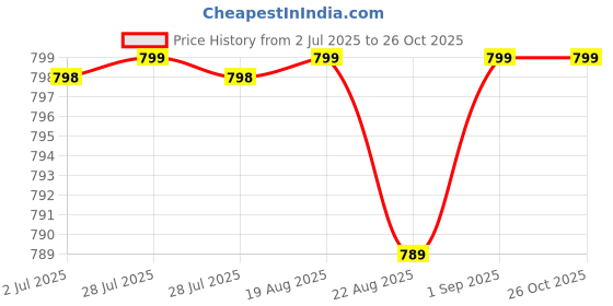 amazon.in madam Collection Women's Cotton Anarkali Comfortable Maternity Kurti Nursing Feeding Kurta Dress with Both Side Zippers madam Price History Graph from 2 Jul 2025 to 26 Oct 2025