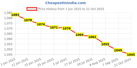 amazon.in madame anklet handmade sea shell glass drop madame Price History Graph from 1 Jun 2025 to 21 Oct 2025