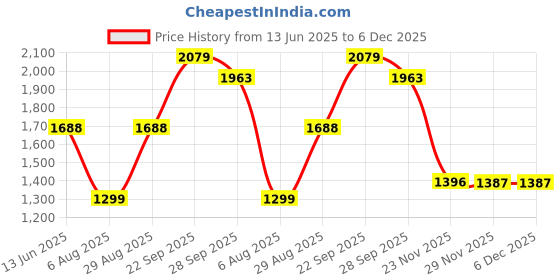 amazon.in madame Black Faux Fur Collared Crop Sweatshirt madame Price History Graph from 13 Jun 2025 to 6 Dec 2025