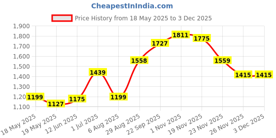 amazon.in madame Black Solid Top Zip Closure Sweatshirt madame Price History Graph from 18 May 2025 to 2 Dec 2025