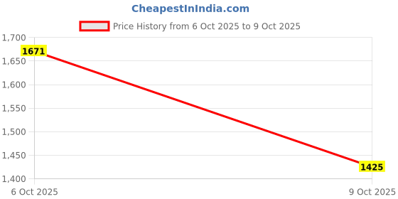 amazon.in madame Cable Knit Button Down Cardigan madame Price History Graph from 6 Oct 2025 to 9 Oct 2025