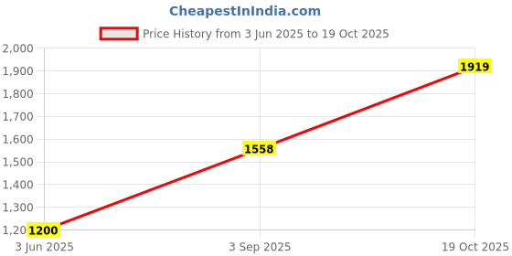 amazon.in madame Celeste Blue Printed Hooded Sweatshirt madame Price History Graph from 3 Jun 2025 to 19 Oct 2025