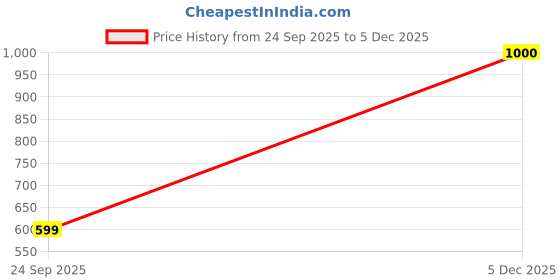 amazon.in madame Embellished Puffed Sleeve Black Top madame Price History Graph from 24 Sep 2025 to 5 Dec 2025