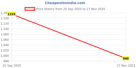amazon.in madame Four Buttoned Stone Wash High Waisted Blue Denim madame Price History Graph from 25 Sep 2025 to 17 Nov 2025