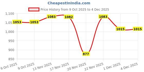 amazon.in madame High Neck Smocking A-Line Top madame Price History Graph from 9 Oct 2025 to 1 Dec 2025