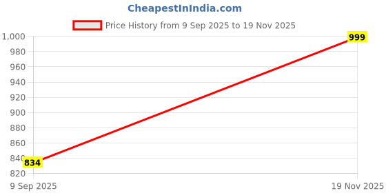 amazon.in madame Light Blue Distressed Hem Flared Jeans madame Price History Graph from 9 Sep 2025 to 19 Nov 2025