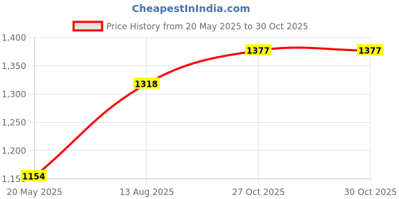 amazon.in madame Low Rise Mid Blue Straight Jeans madame Price History Graph from 20 May 2025 to 30 Oct 2025
