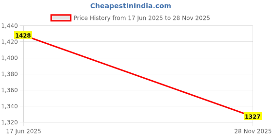 amazon.in madame Mid Rise Blue Flared Jeans madame Price History Graph from 17 Jun 2025 to 28 Nov 2025