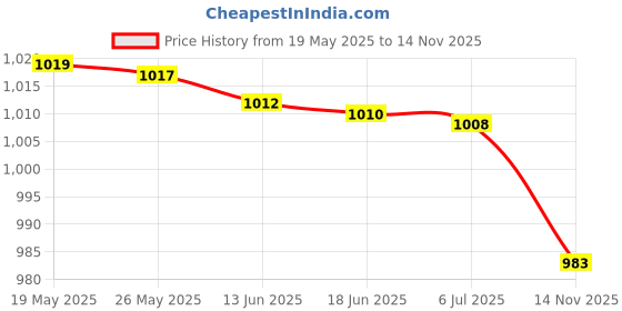 amazon.in madame multi layered kodi chain wrapped anklet madame Price History Graph from 19 May 2025 to 14 Nov 2025