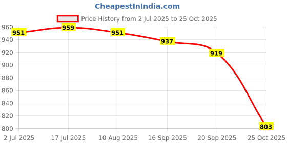 amazon.in madame multi layered kodi different layered chain anklet madame Price History Graph from 2 Jul 2025 to 25 Oct 2025