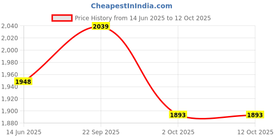 amazon.in madame Ribbed Mauve Zipper Sweatshirt madame Price History Graph from 14 Jun 2025 to 12 Oct 2025