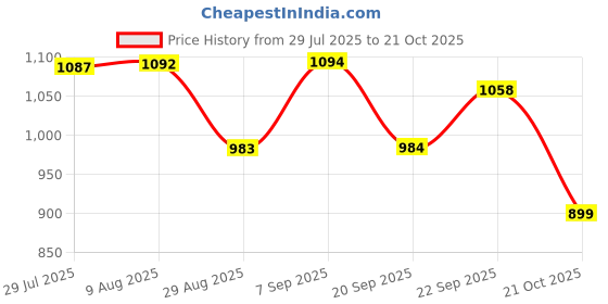 amazon.in madame semi precious iron charm anklet set madame Price History Graph from 29 Jul 2025 to 21 Oct 2025