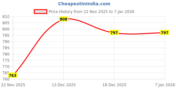 amazon.in madame Solid Black 3/4 Sleeve Shirt for Women madame Price History Graph from 22 Nov 2025 to 4 Jan 2026