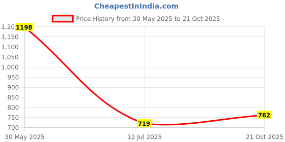 amazon.in madame Solid Polo Neck T-Shirt madame Price History Graph from 30 May 2025 to 21 Oct 2025