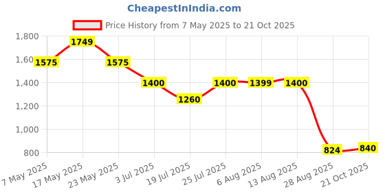 amazon.in madame Straight Blue Women Denim Jeans madame Price History Graph from 7 May 2025 to 21 Oct 2025