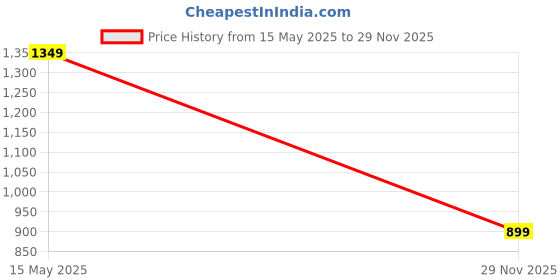 amazon.in madame Straight Fit Cotton Denim madame Price History Graph from 15 May 2025 to 29 Nov 2025