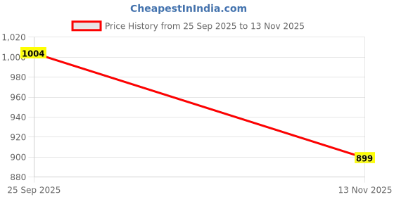 amazon.in madame Striped Split Crew Mustard Yellow Top for Women madame Price History Graph from 25 Sep 2025 to 13 Nov 2025