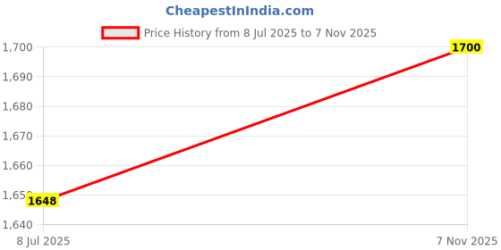 amazon.in madame Tier Print Fit and Flare Cotton Lime Mini Dress madame Price History Graph from 8 Jul 2025 to 7 Nov 2025