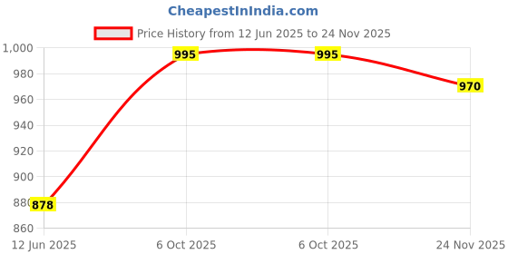 amazon.in madame Typography Print Off White Cotton Tshirt madame Price History Graph from 12 Jun 2025 to 24 Nov 2025