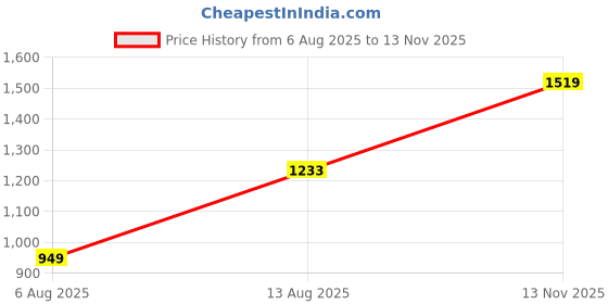 amazon.in madame Women Cloure Block Beige Sweatshirt madame Price History Graph from 6 Aug 2025 to 13 Nov 2025