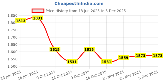 amazon.in madame Women Colorblock Off White Sweater madame Price History Graph from 13 Jun 2025 to 5 Dec 2025
