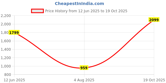 amazon.in madame Women Printed Ecru Sweatshirt madame Price History Graph from 12 Jun 2025 to 19 Oct 2025