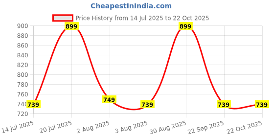 amazon.in crazymonk Madara Ghost of Uchiha Anime Hoodie crazymonk Price History Graph from 14 Jul 2025 to 22 Oct 2025
