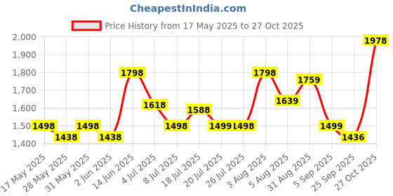 amazon.in lino perros Maddie Quilted Shoulder Bag lino perros Price History Graph from 17 May 2025 to 27 Oct 2025