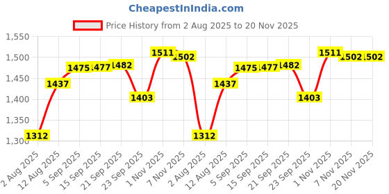 amazon.in Made in Abyss 02 Price History Graph from 2 Aug 2025 to 19 Nov 2025