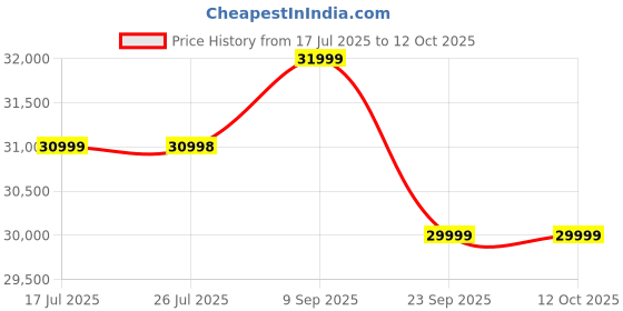 amazon.in Made in India Oxygen Concentrator Machine for Home 10 Litres | Above 90% Oxygen Concentration always from 1-10 Litres | Warranty and Support by Sachdeva Medline | All accessories included Price History Graph from 17 Jul 2025 to 12 Oct 2025