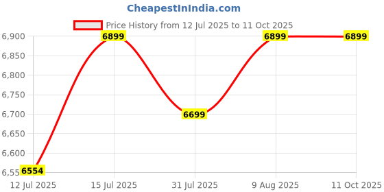amazon.in Made In India Torpedo Handy Fogging Machine Price History Graph from 12 Jul 2025 to 9 Oct 2025