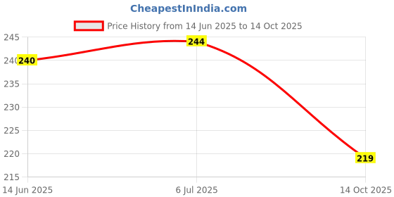 amazon.in Made in NAGALAND | BODITIVE | Premium Natural Bamboo Charcoal Sanitary Pads | Ultra-Thin, Hypoallergenic, and Eco-Friendly Protection Price History Graph from 14 Jun 2025 to 14 Oct 2025