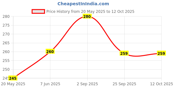 amazon.in Made in NAGALAND | The Rumbling Spoons Pork Pickle | Authentic Spicy Pickle with Dry King Chilies & Bamboo Shoot | No Preservatives, MSG-Free | Home-Style Taste from Nagaland | Perfect for Rice, Curries & Snacks | 100% Natural Ingredients, 100gm Price History Graph from 20 May 2025 to 12 Oct 2025