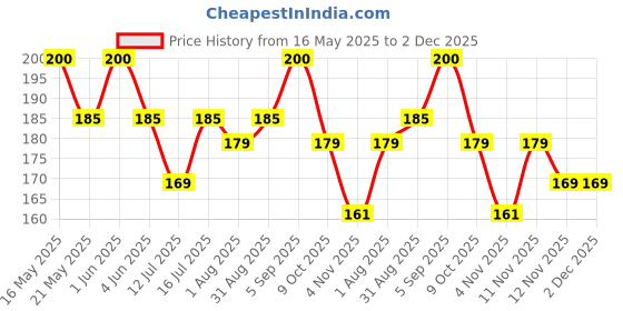amazon.in Made in NAGALAND | ZONEE | Fresh Naga King Chilli Pickles | Intense Heat with Refreshing Citrus Tang, Garlic, and Mustard Oil 208g Price History Graph from 16 May 2025 to 2 Dec 2025