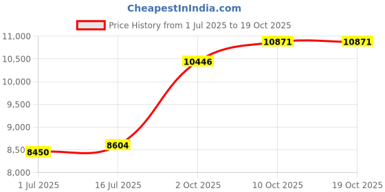 amazon.in [Made in Taiwan] MMOMENT MS16 1TB 2.5-inch SSD SATA3 6Gb/s (read up to 550MB/s) Price History Graph from 1 Jul 2025 to 17 Oct 2025