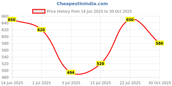 amazon.in MADE INCREDIBLY EASY: MATERNAL - NEONATAL NURSING, 2/E Price History Graph from 14 Jun 2025 to 30 Oct 2025