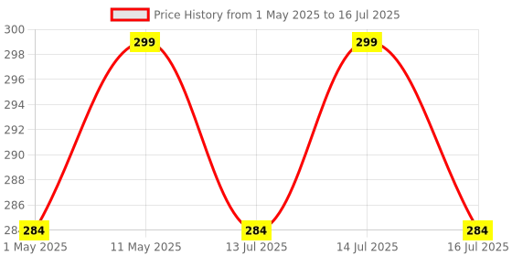 amazon.in bsetree Made of Brass, 2-Tone Peg Measure Cup, 30 ml / 60 ml, with Alluring Engraving Embossed Brass Golden Finish Pack of 1 Pcs. bsetree Price History Graph from 1 May 2025 to 14 Jul 2025
