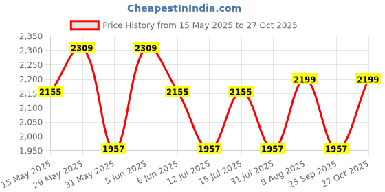 amazon.in clara Made with Swiss Zirconia 925 Sterling Silver Platinum Plated Mia Solitaire Earring | Gift For Women & Girls clara Price History Graph from 15 May 2025 to 27 Oct 2025