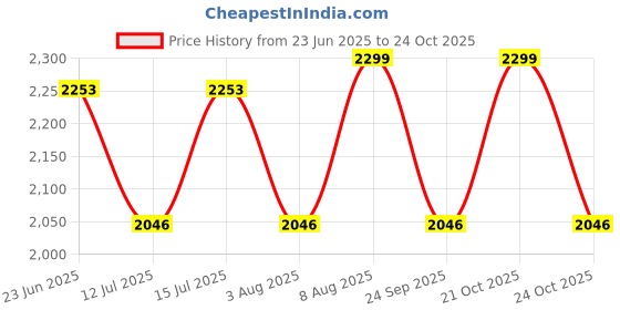 amazon.in clara Made with Swiss Zirconia 925 Sterling Silver Round Solitaire Ring Gift for Women and Girls clara Price History Graph from 23 Jun 2025 to 21 Oct 2025