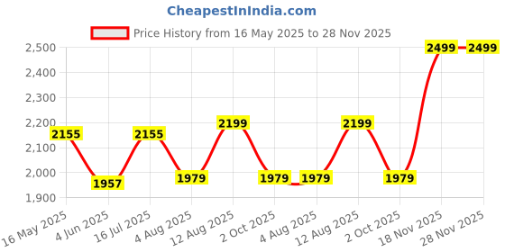 amazon.in clara Made with Swiss Zirconia The Antonio 925 Sterling Silver Ring Gift for Men & Boys clara Price History Graph from 16 May 2025 to 27 Nov 2025