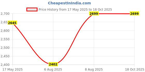 amazon.in clara Made with Swiss Zirconia The Bolivar 925 Sterling Silver Ring |Gift for Men & Boys clara Price History Graph from 17 May 2025 to 17 Oct 2025