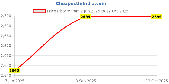 amazon.in clara Made with Swiss Zirconia The Bolivar 925 Sterling Silver Ring |Gift for Men & Boys clara Price History Graph from 7 Jun 2025 to 12 Oct 2025