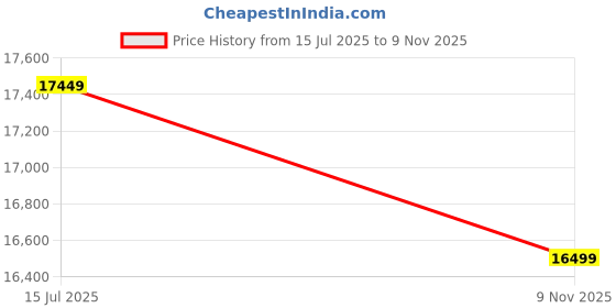 amazon.in MADE WOOD Sideboard with 3 Drawer & 3 Door 3 Self Storage Cabinet for Living Room Bedroom Crockery Cabinet Console Table Already Assembled [Warm Chestnut Finish Sheesham Wood] Price History Graph from 15 Jul 2025 to 9 Nov 2025