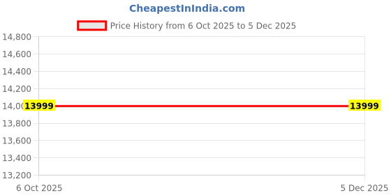 amazon.in MADE WOOD Solid Wood Chest of Drawer in (Provincial Teak Finish) Price History Graph from 6 Oct 2025 to 4 Dec 2025